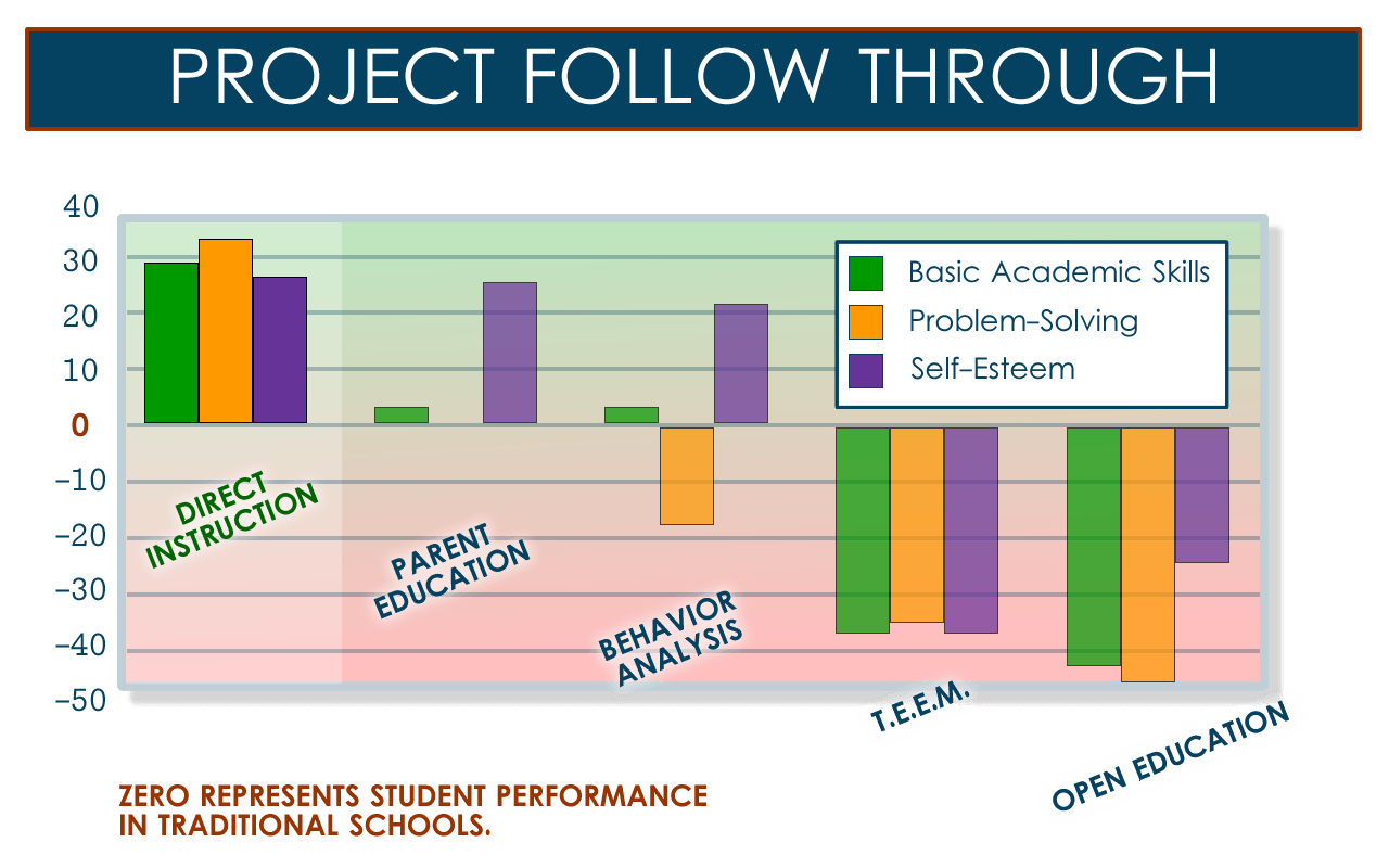 Maloney Method - Project Follow Through Chart Results